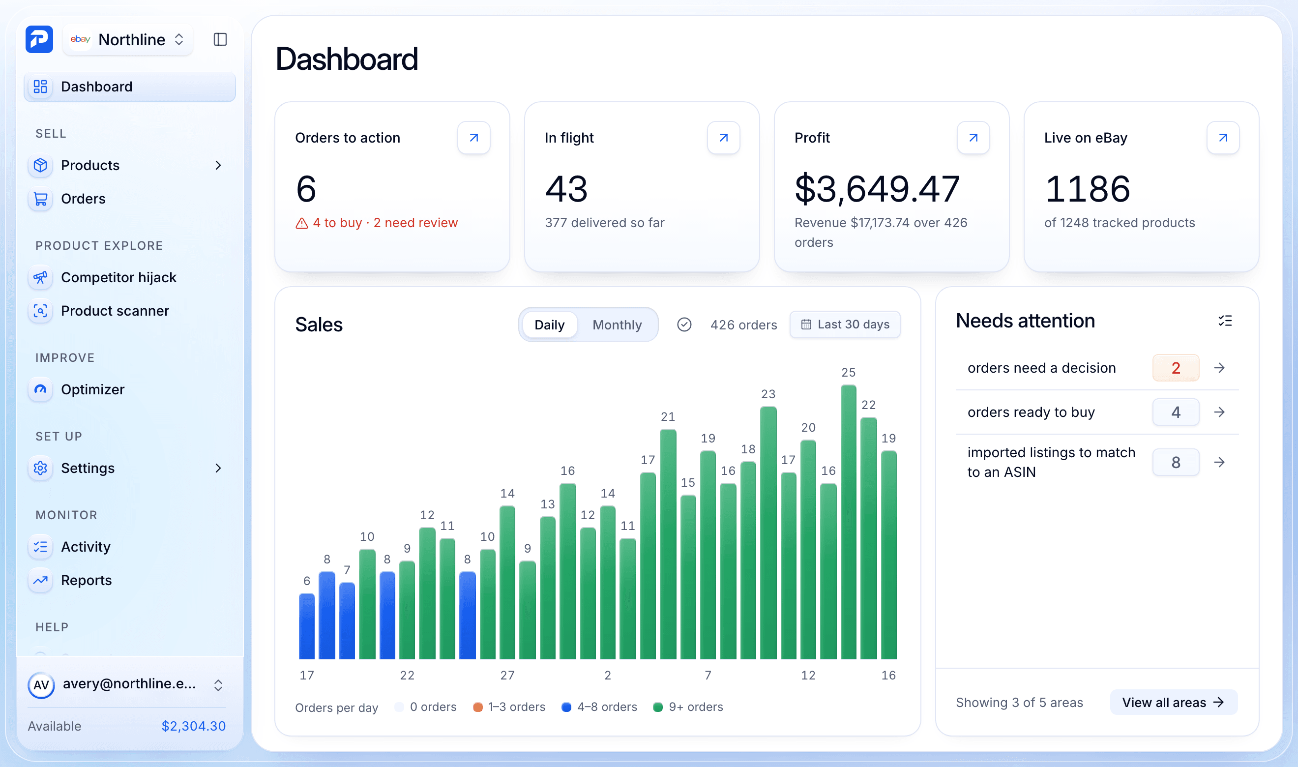 Northline Goods in Productivo: sales, profit, orders and live listings. All figures are example data.