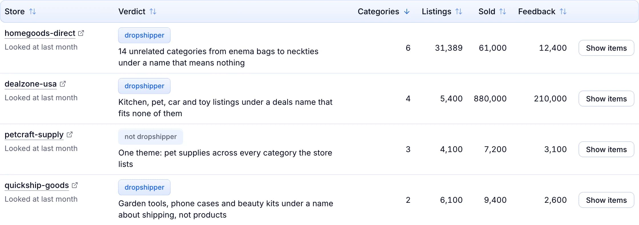 The Sellers view: three stores judged dropshippers and one not, each with its reason, categories, listings, sales and feedback.
