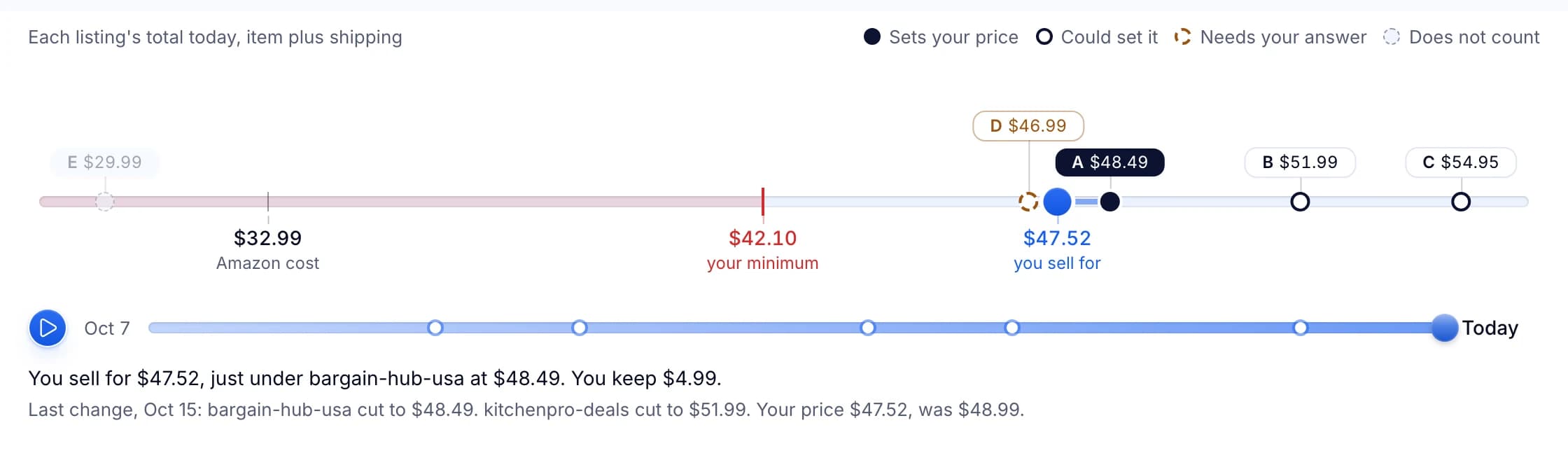 A price line for glass meal prep containers: Amazon cost $32.99, your minimum $42.10, the cheapest competitor at $48.49 and you selling at $47.52.