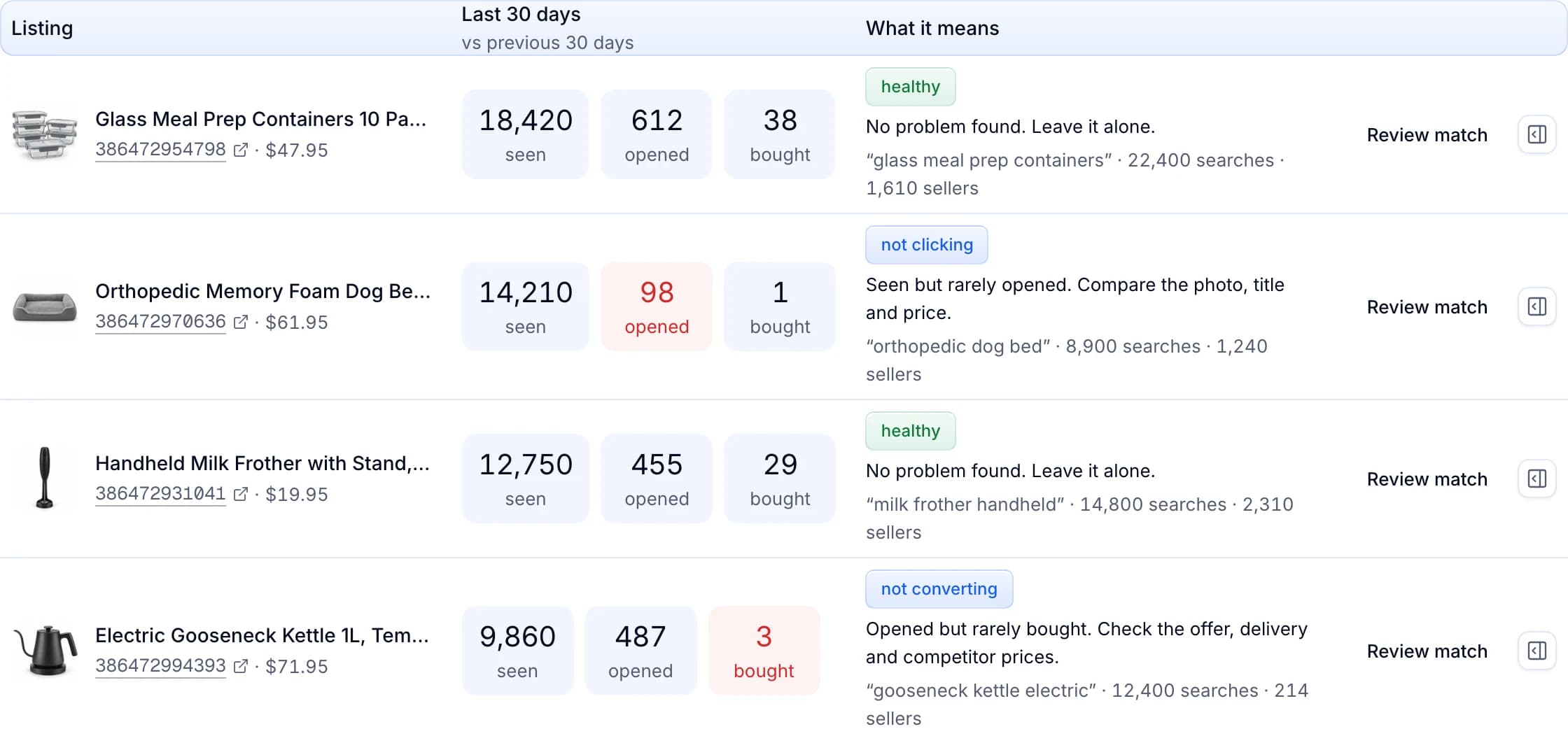 The Optimizer’s listings: seen, opened and bought over 30 days, each with its diagnosis, such as not clicking or not converting.