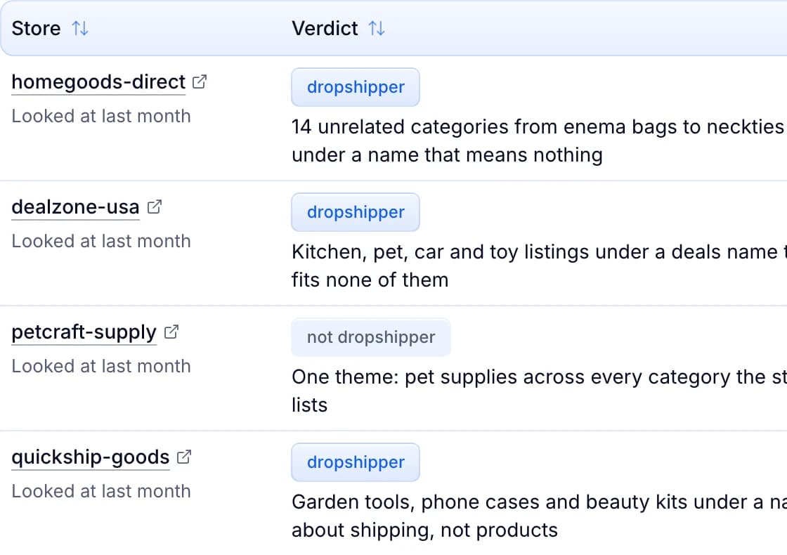 The Sellers view, cropped: four example stores, three judged dropshippers and one not, each with its one-line reason, such as unrelated categories under a name that fits none of them.