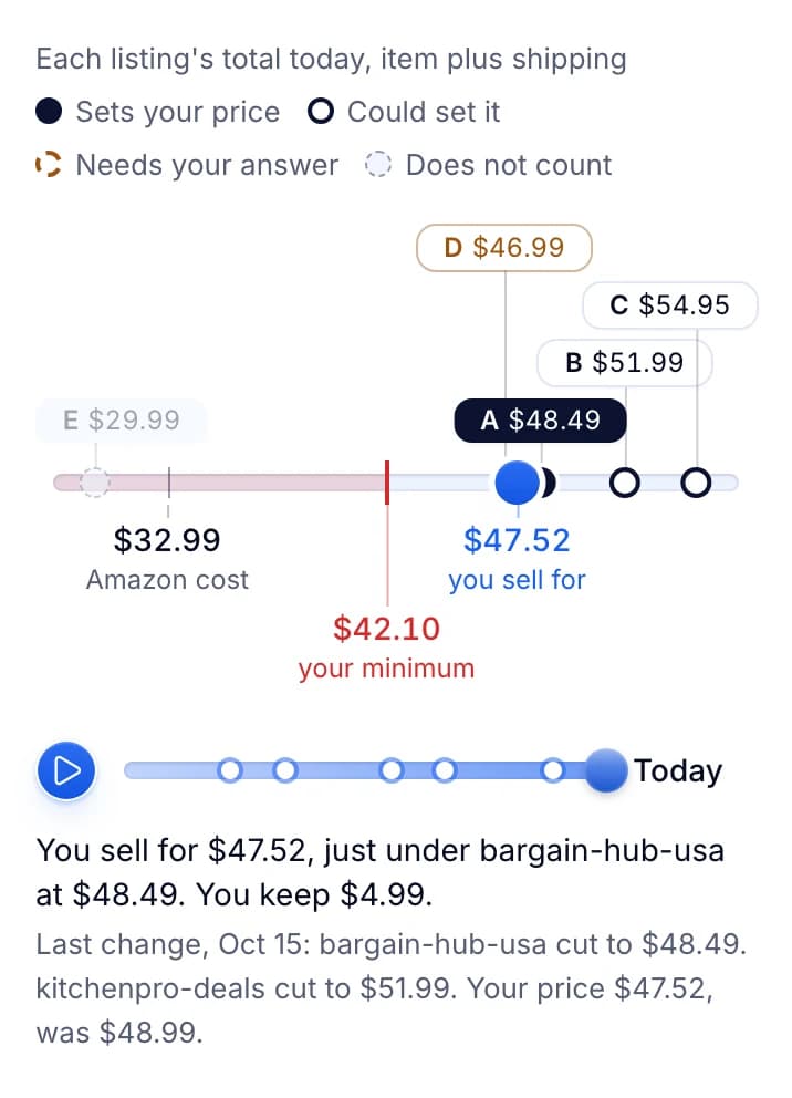 Each listing’s total today, item plus shipping: Amazon cost $32.99, your minimum $42.10, the cheapest rival at $48.49 and you selling at $47.52.