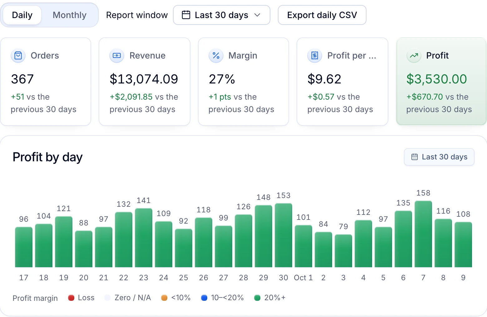 Reports: 367 orders, $13,074.09 in revenue, a 27% margin and $3,530.00 profit in the last 30 days, with profit by day.