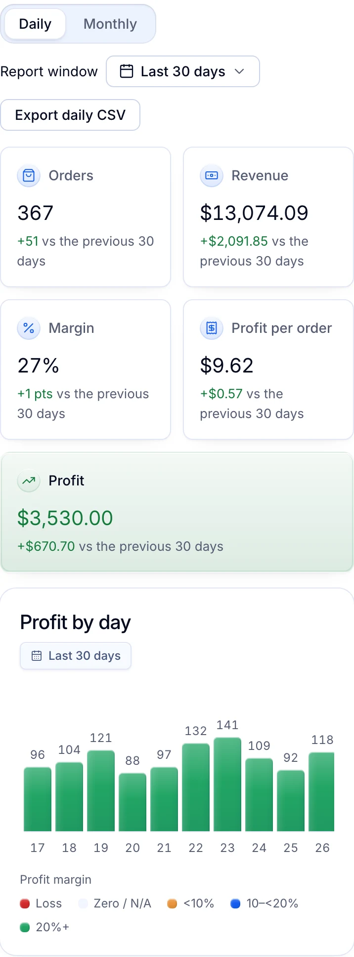 Productivo Reports, daily view for the last 30 days: 367 orders, $13,074.09 revenue, a 27% margin, $9.62 profit per order and $3,530.00 profit, an Export daily CSV button and a profit by day chart. Example values.