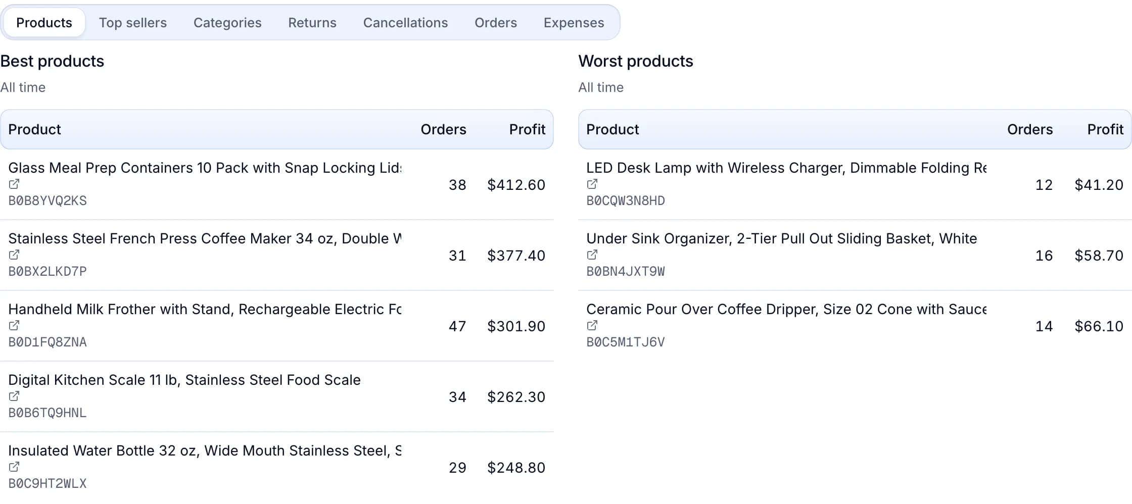 Best and worst products by profit, from glass meal prep containers at $412.60 to an LED desk lamp at $41.20.