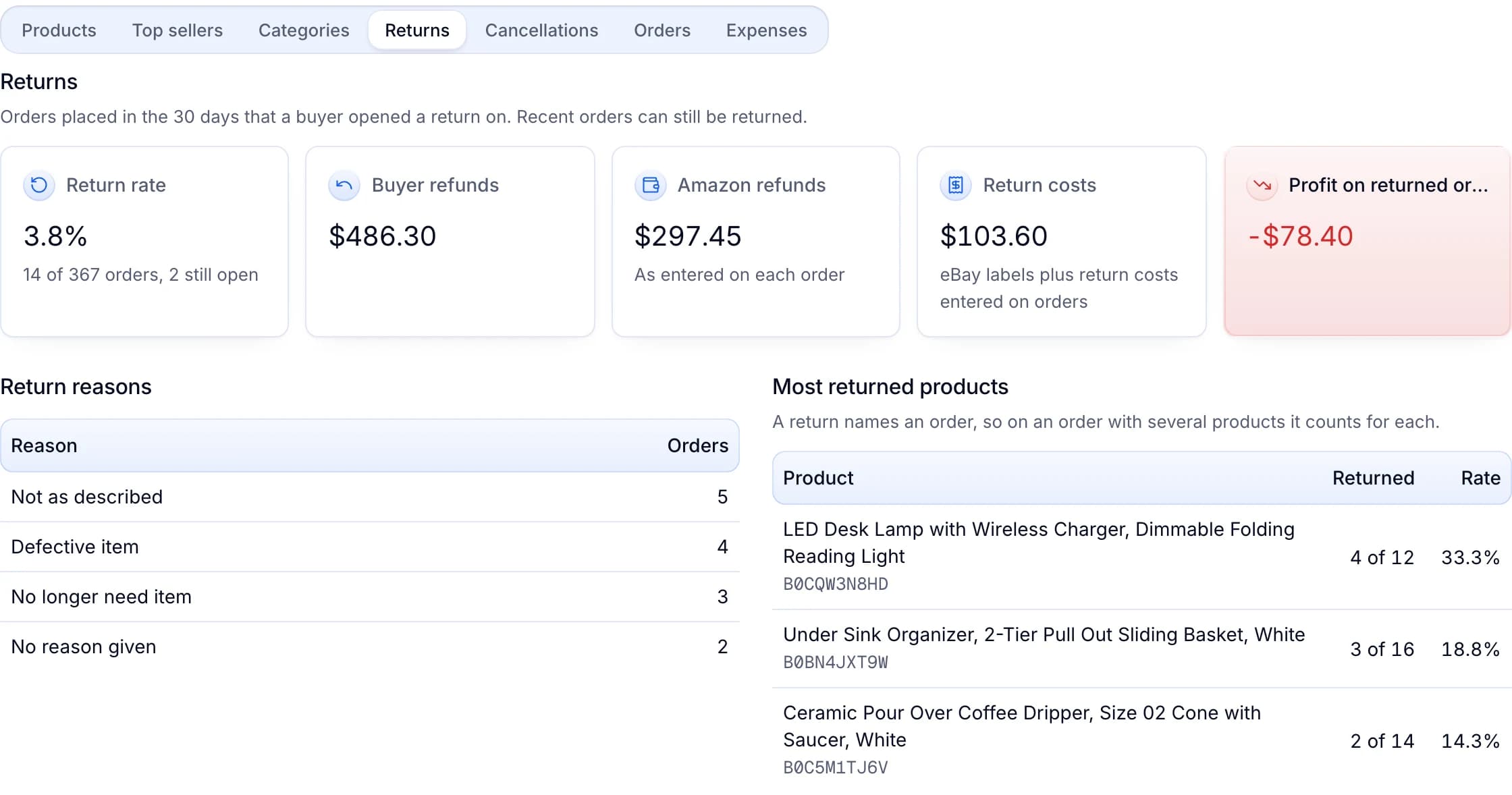 The Returns tab: a 3.8% return rate, $486.30 refunded to buyers, $297.45 back from Amazon, the top return reasons and the most returned products.
