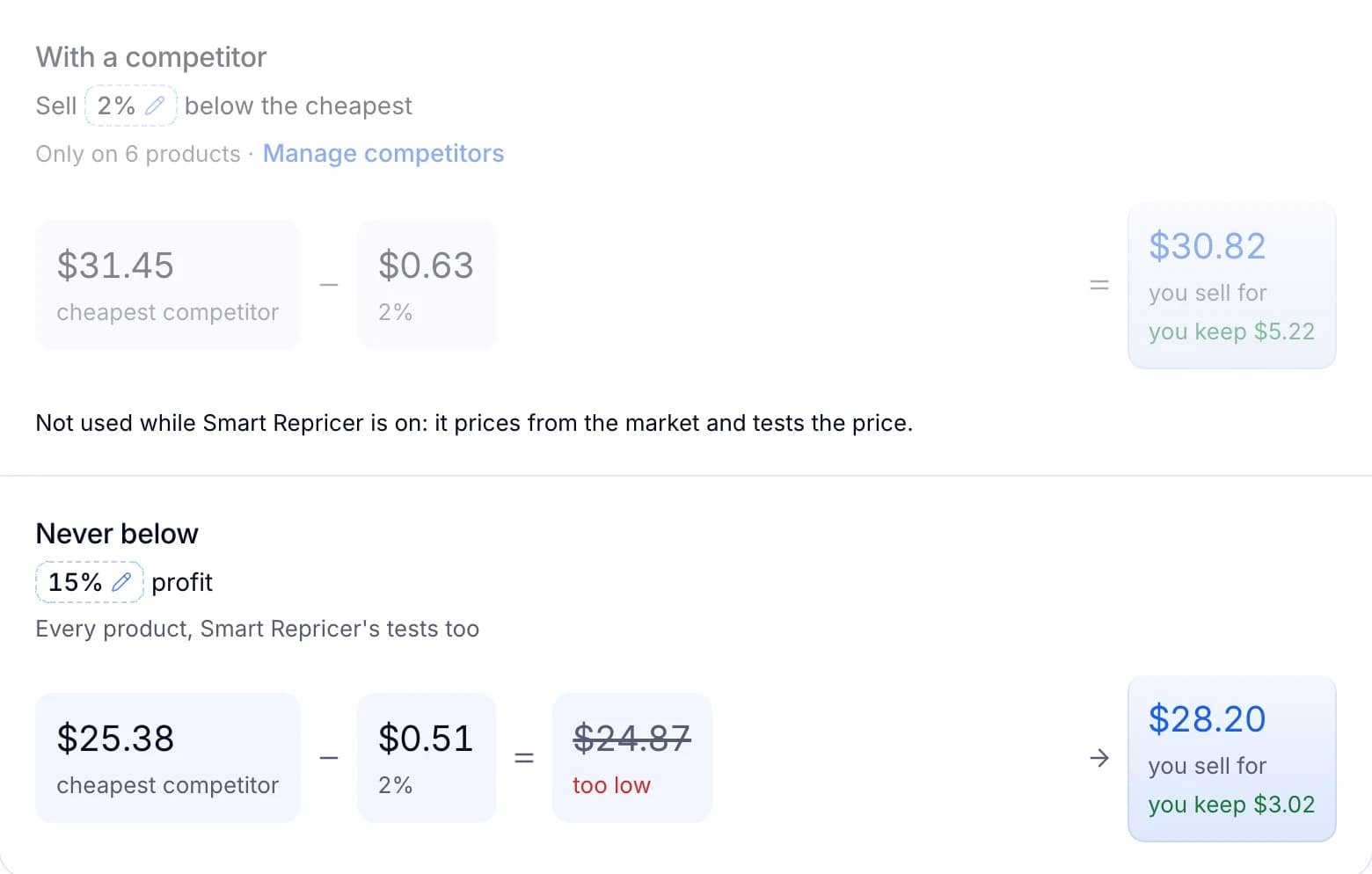 Never below 15% profit: following a $25.38 competitor would mean $24.87, too low, so the price stays at $28.20 and you keep $3.02.